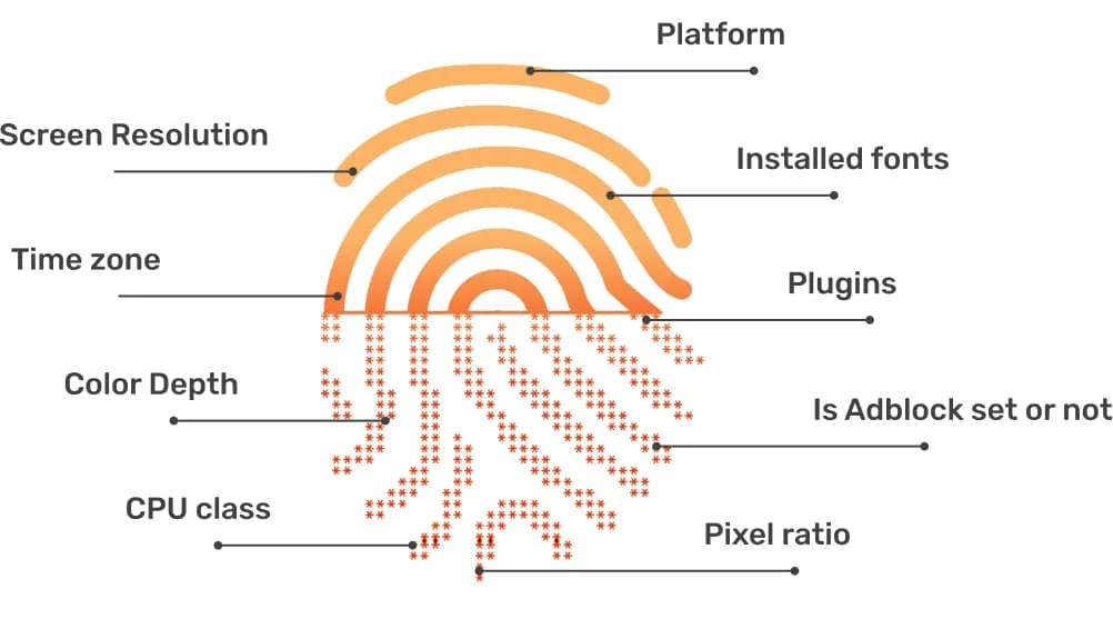 What is Fingerprinting?